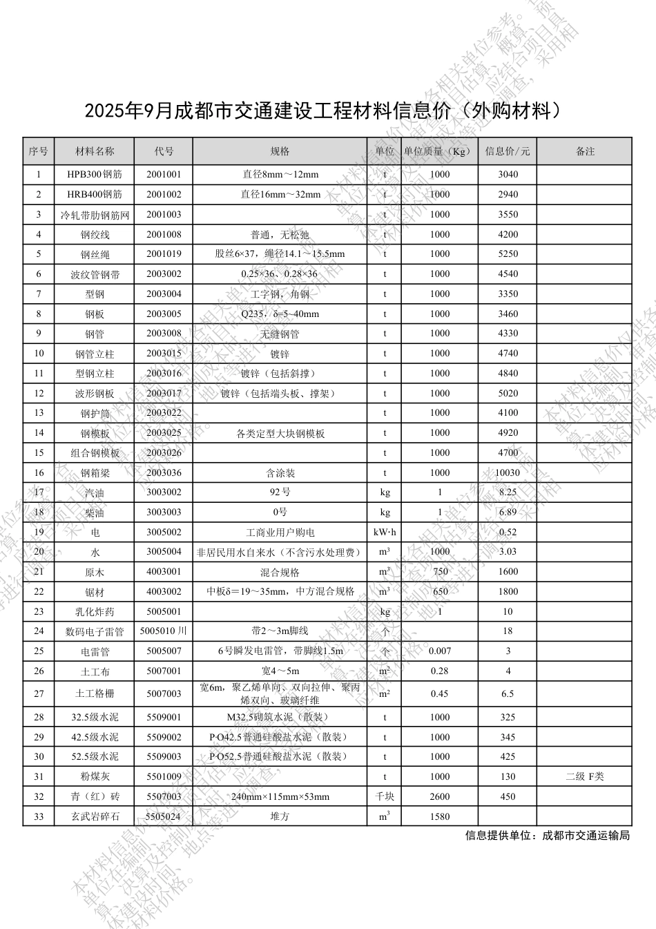四川省交通建设工程材料信息价(2025年9月).pdf_第3页