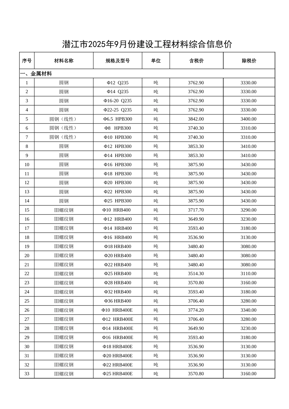 2025年9月份潜江市建设工程材料市场信息价.xlsx_第1页