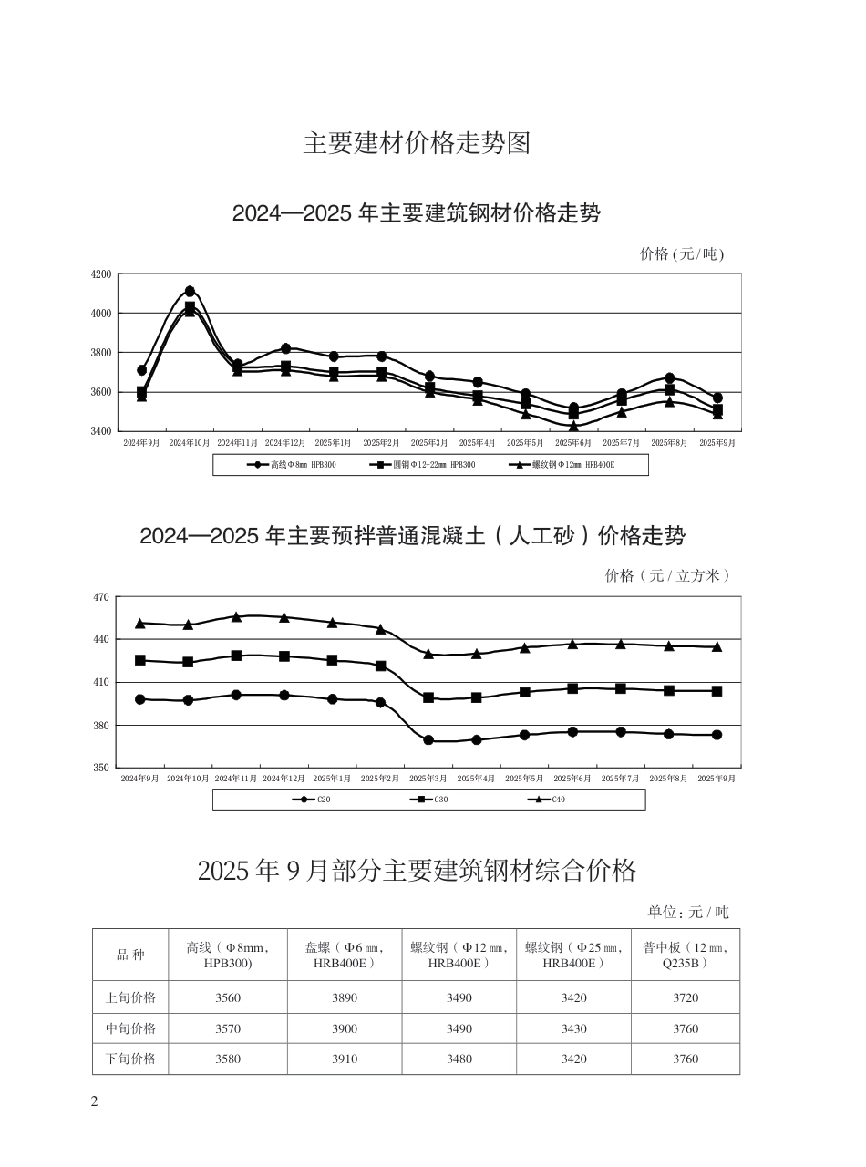 2025年9月青岛市建设工程材料价格-信息价.pdf_第2页