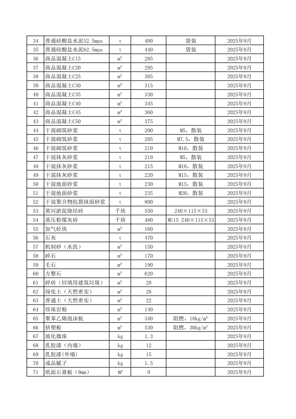 滨州市中心城区2025年9月建设工程主要材料信息价格.pdf_第2页