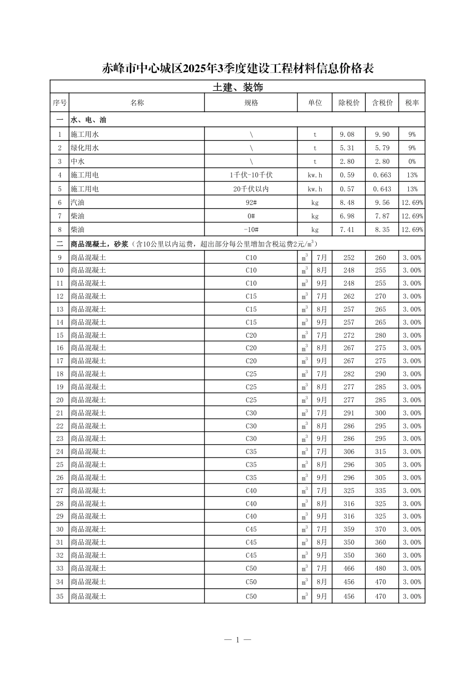 赤峰市中心城区2025年3季度建设工程造价信息-信息价.pdf_第1页