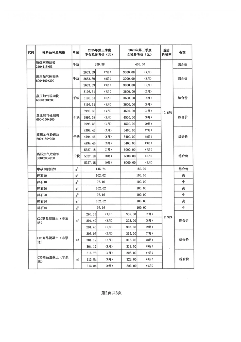 梅州城区2025年第三季度建筑工程部分材料参考价格-信息价.pdf_第2页