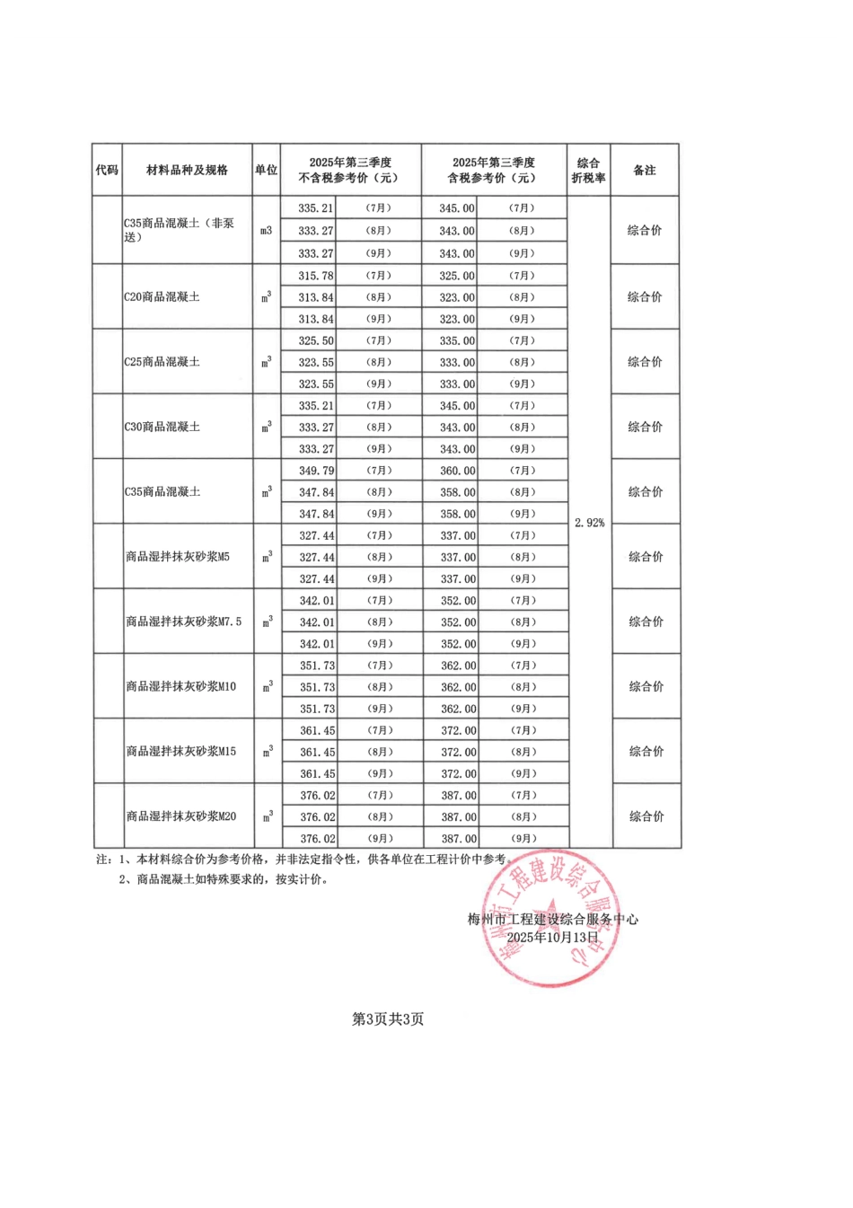 梅州城区2025年第三季度建筑工程部分材料参考价格-信息价.pdf_第3页