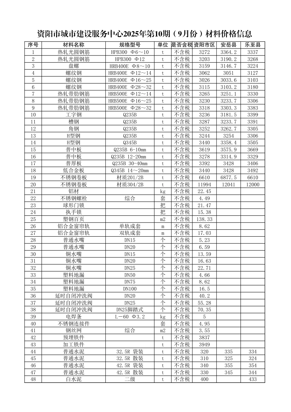 资阳市2025年第10期（9月份）材料价格信息-信息价.xls_第1页