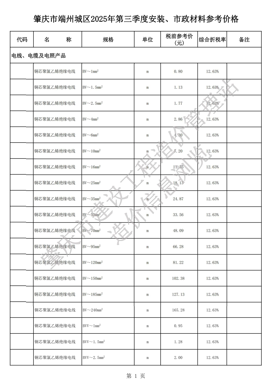 肇庆市端州城区2025年第三季度安装、市政材料参考价格.pdf_第1页