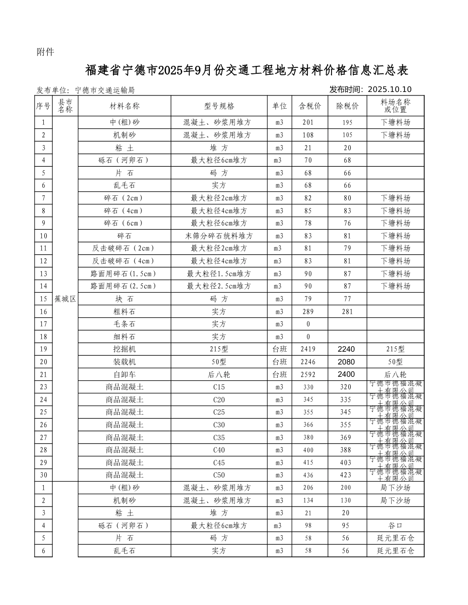 2025年9月份宁德交通工程地方材料价格信息-信息价.xls_第1页