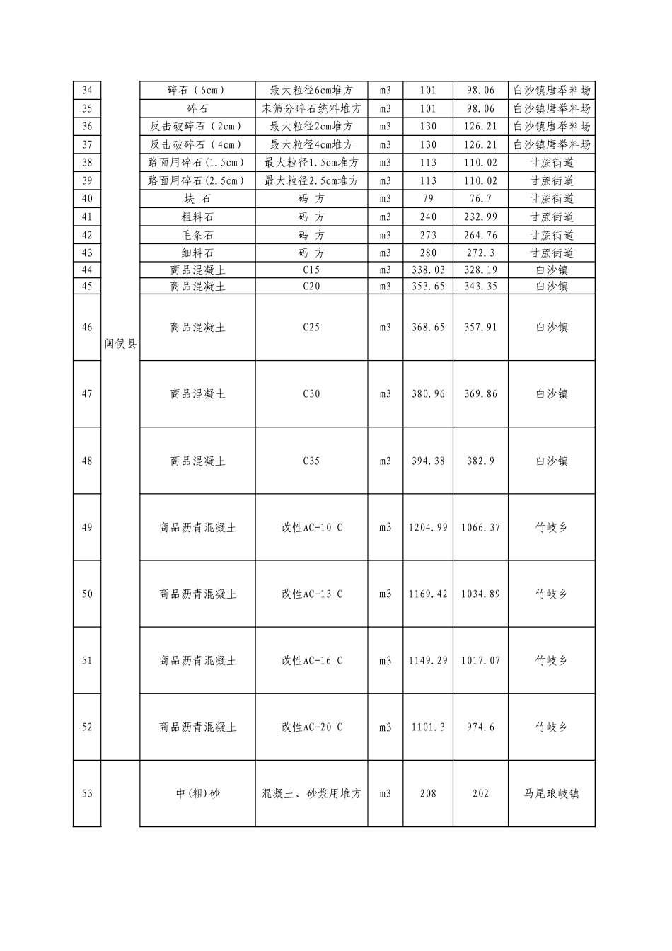 福州市交通工程地方材料价格信息（2025年9月，总第119期）-信息价.xls_第2页