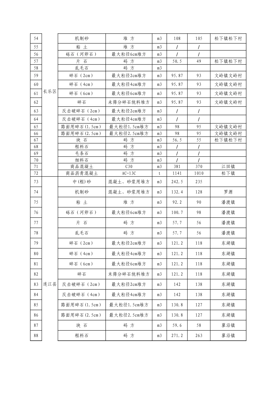 福州市交通工程地方材料价格信息（2025年9月，总第119期）-信息价.xls_第3页