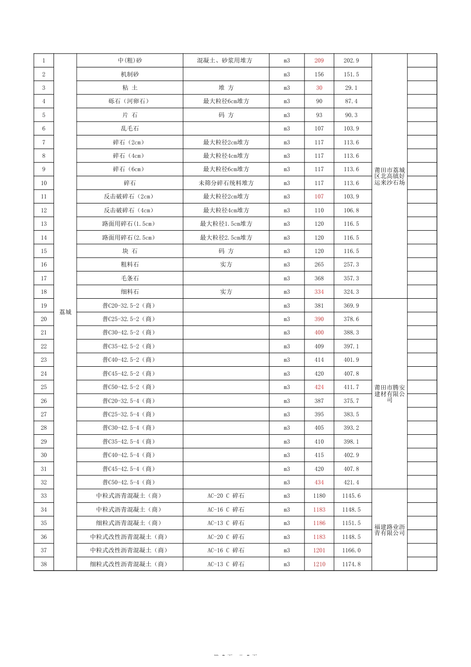 莆田市2025年9月份交通工程地方性材料价格信息-信息价.xls_第3页