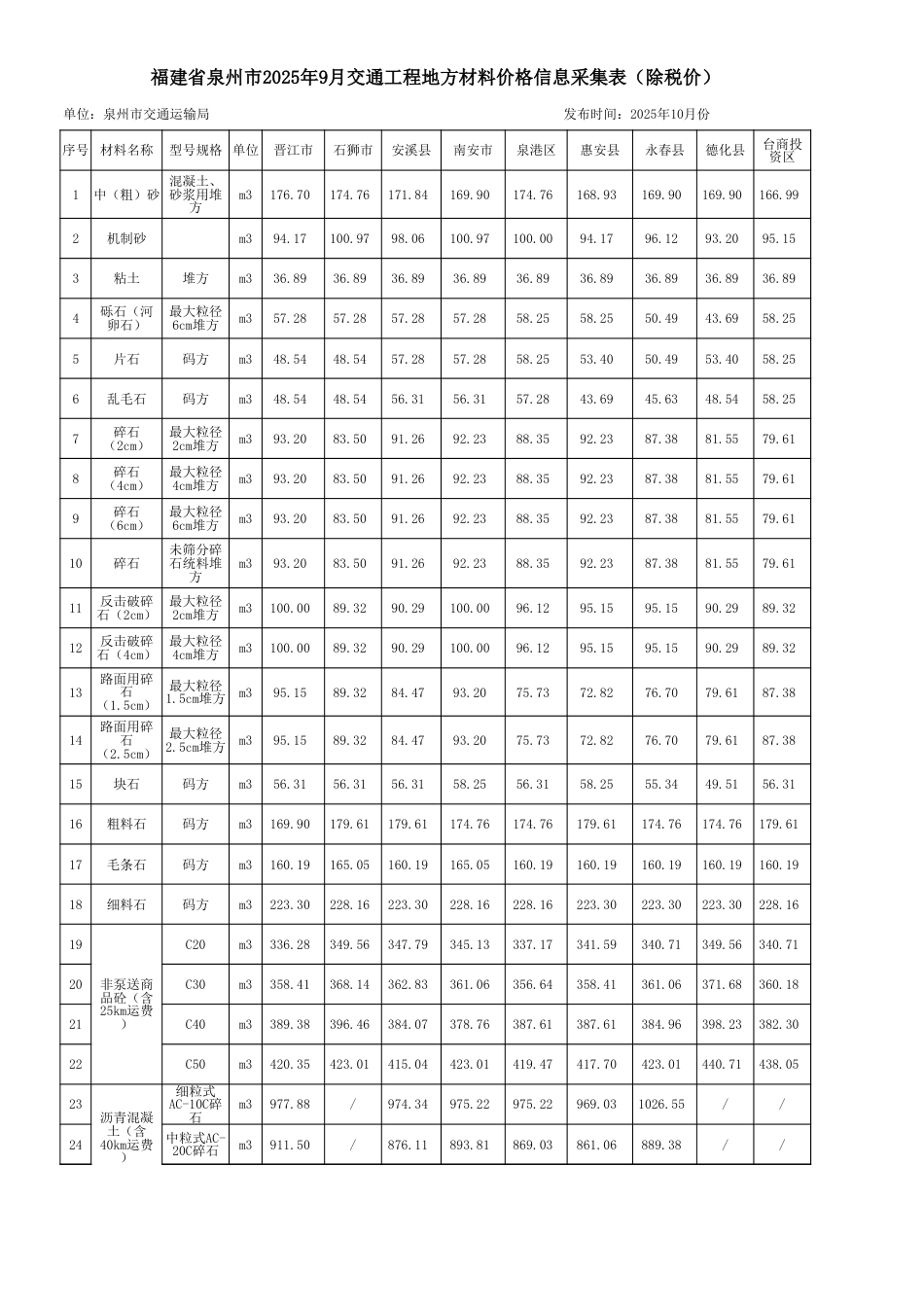 泉州市2025年9月份交通工程地方材料价格信息(总第119期)-信息价.xls_第3页