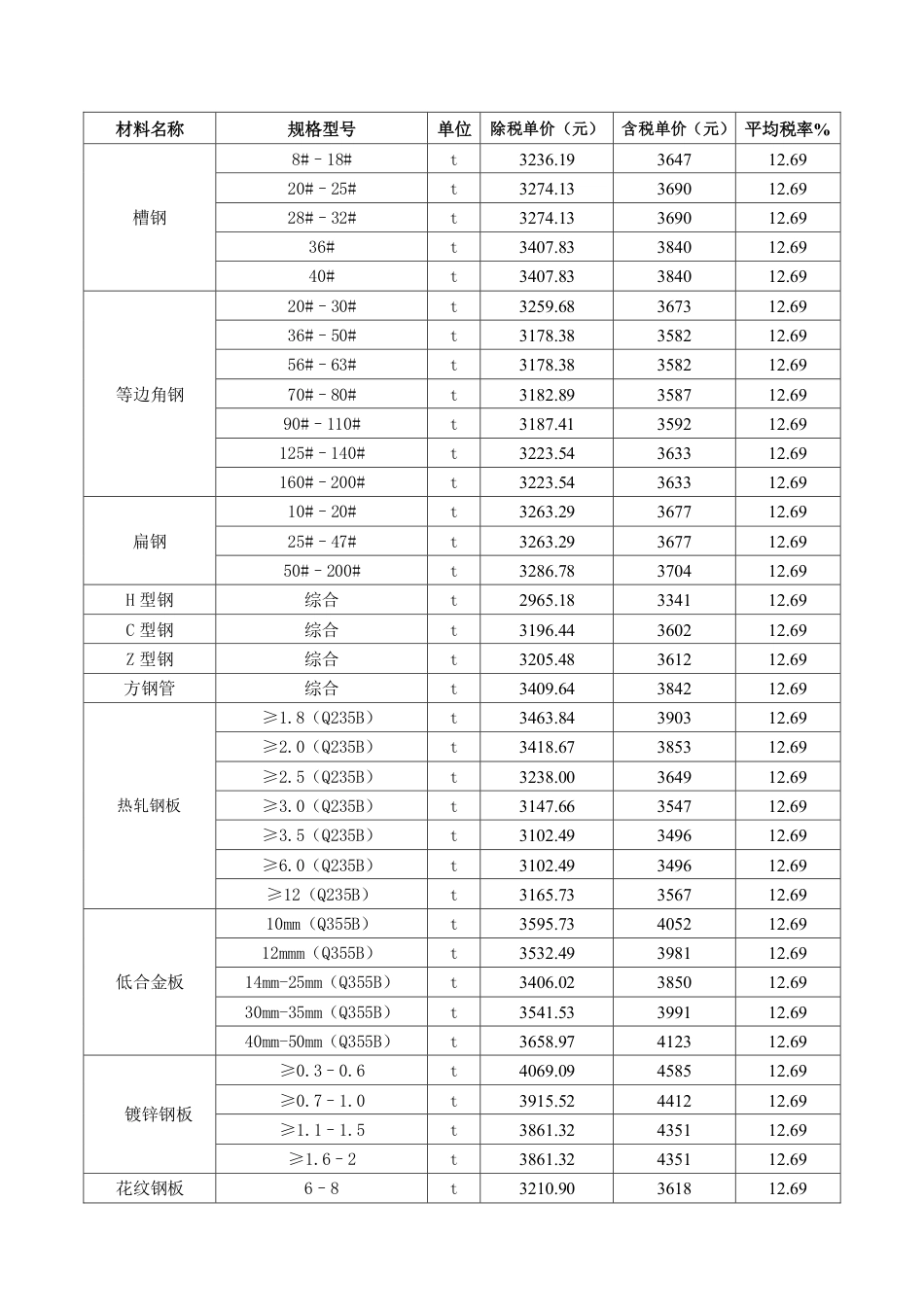 2025年8月份包头工程造价信息-信息价.pdf_第2页