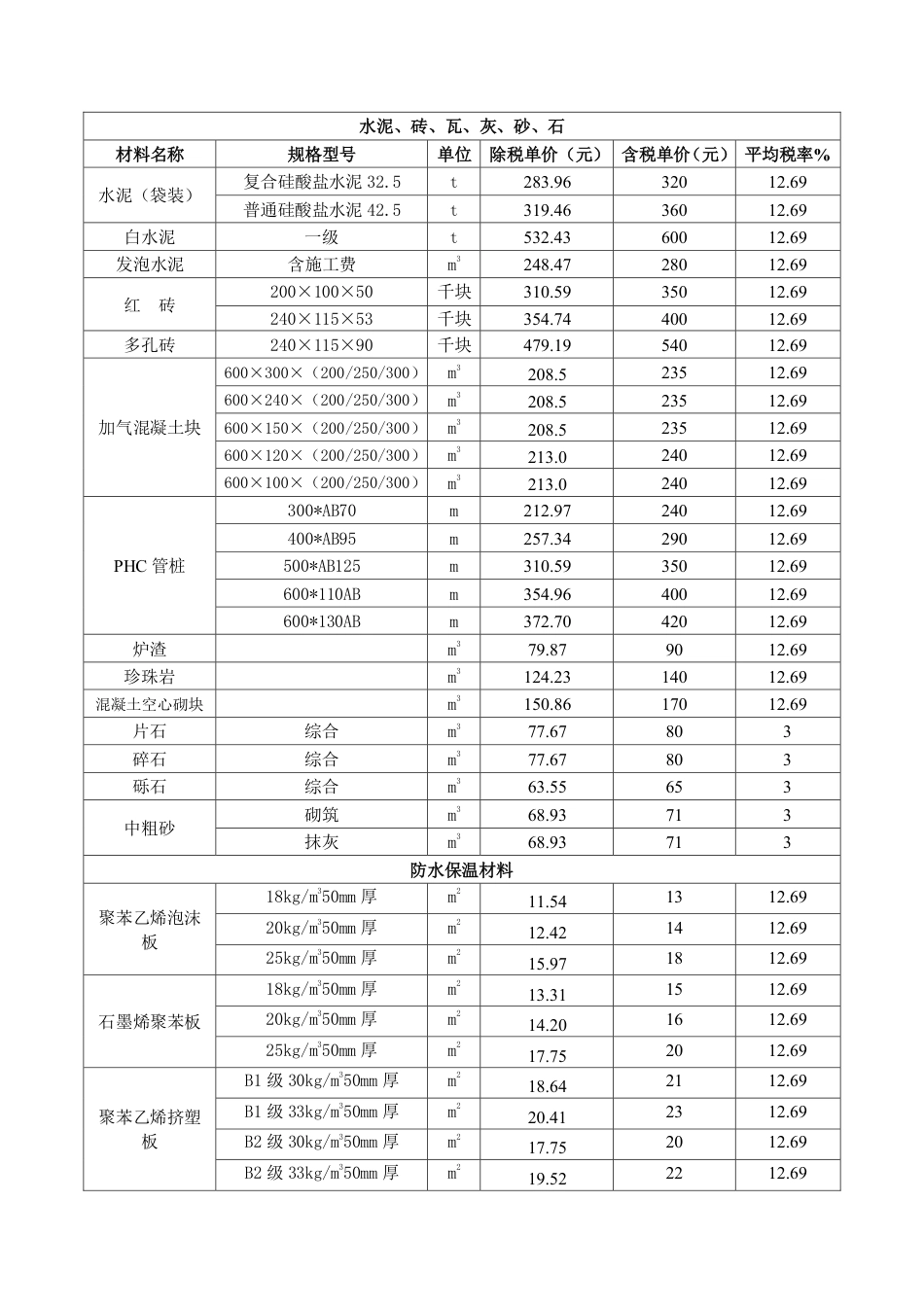 2025年8月份包头工程造价信息-信息价.pdf_第3页