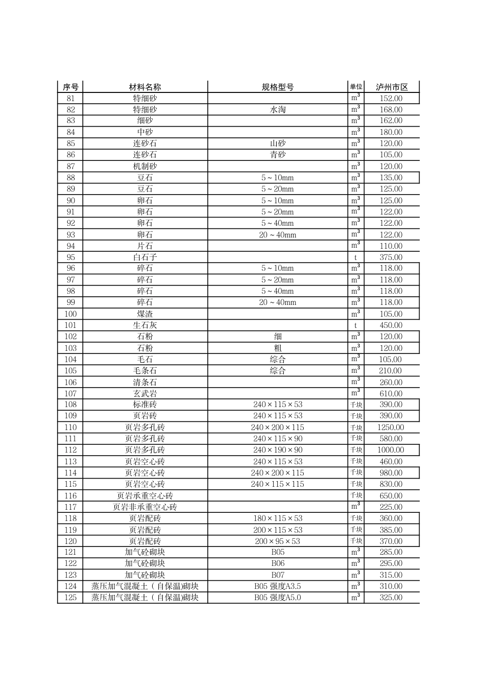 2025年9月泸州市市区材料价格信息-信息价.pdf_第3页