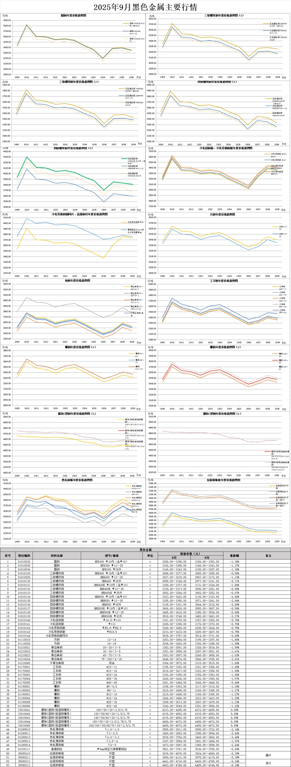 佛山市2025年9月份建设工程动态人工、主要建筑材料价格指数等造价信息-信息价.pdf_第3页