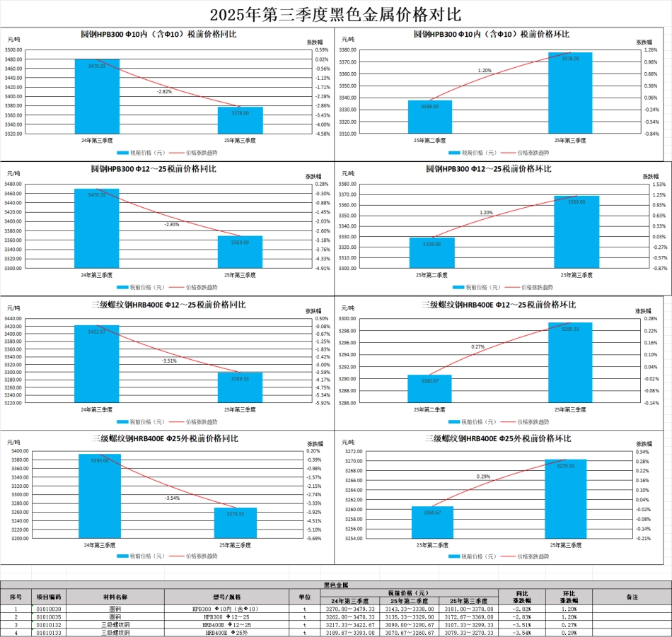 佛山市2025年第三季度建设工程主要建筑材料市场价格指数.pdf_第1页