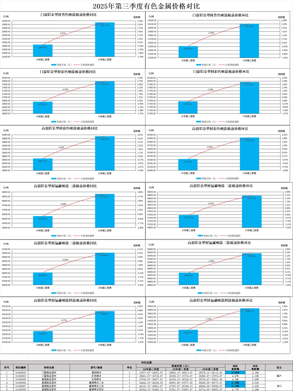 佛山市2025年第三季度建设工程主要建筑材料市场价格指数.pdf_第2页