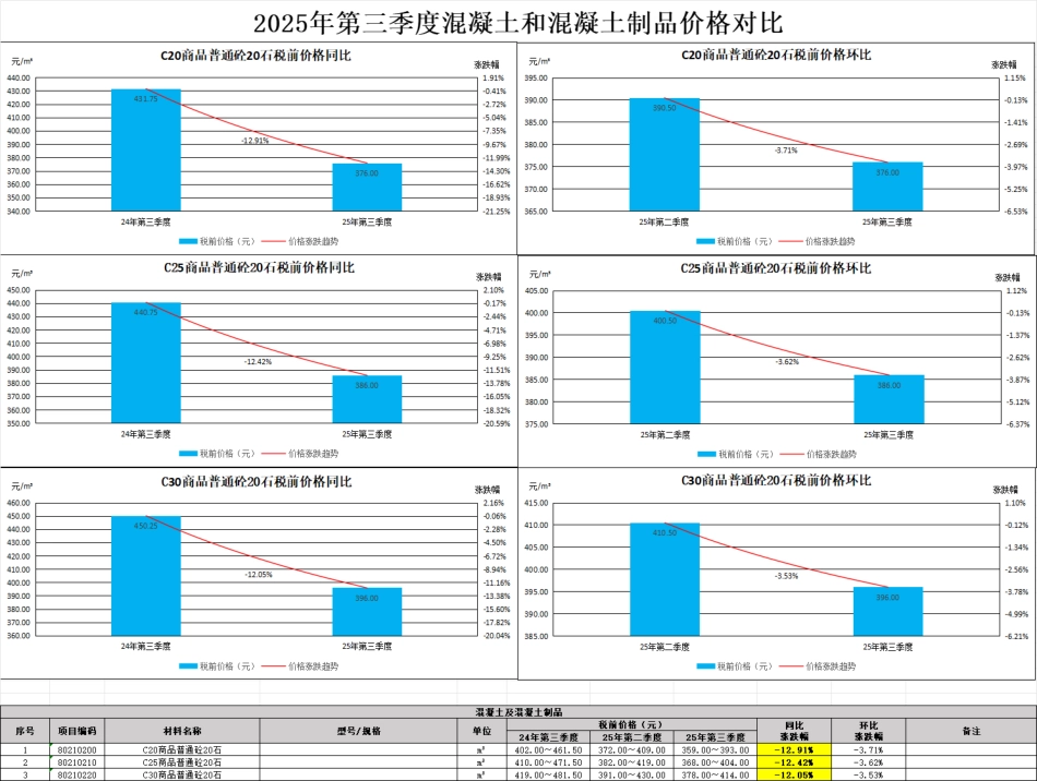 佛山市2025年第三季度建设工程主要建筑材料市场价格指数.pdf_第3页