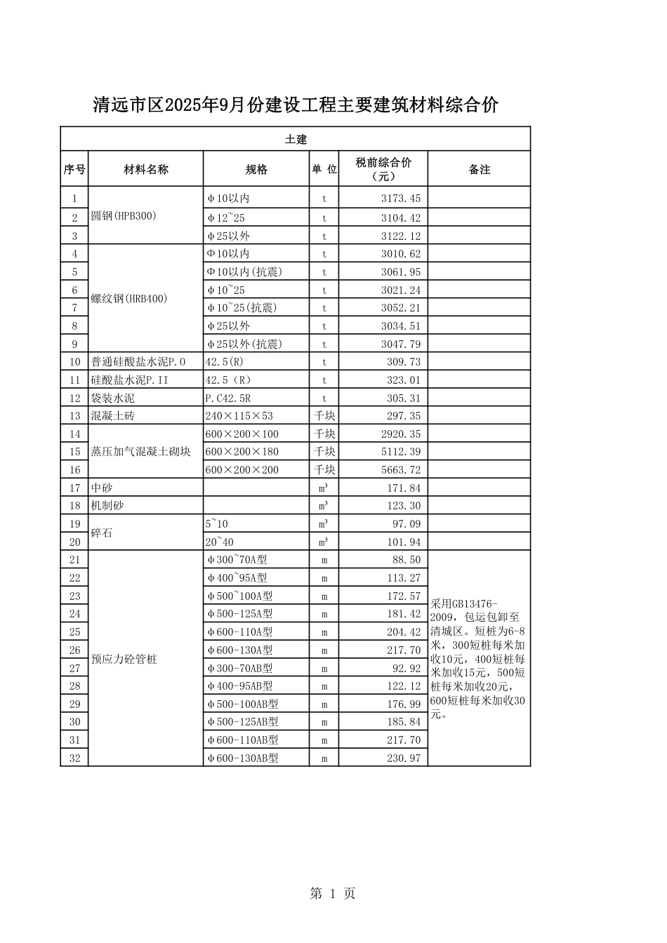 清远市区2025年9月份建设工程主要建筑材料综合价-信息价.pdf_第1页