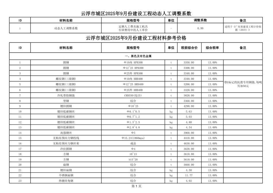 云浮市城区2025年9月建设工程材料参考价格-信息价.pdf_第1页
