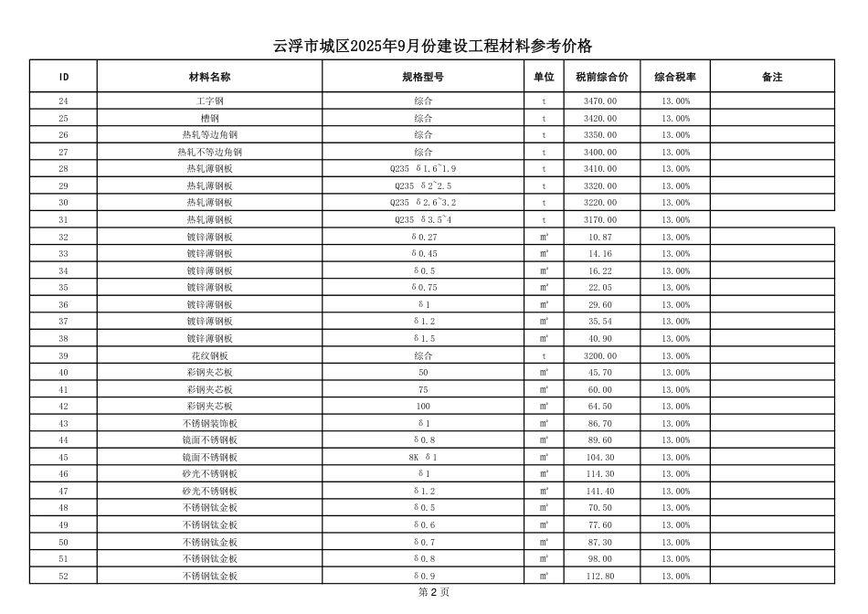 云浮市城区2025年9月建设工程材料参考价格-信息价.pdf_第2页