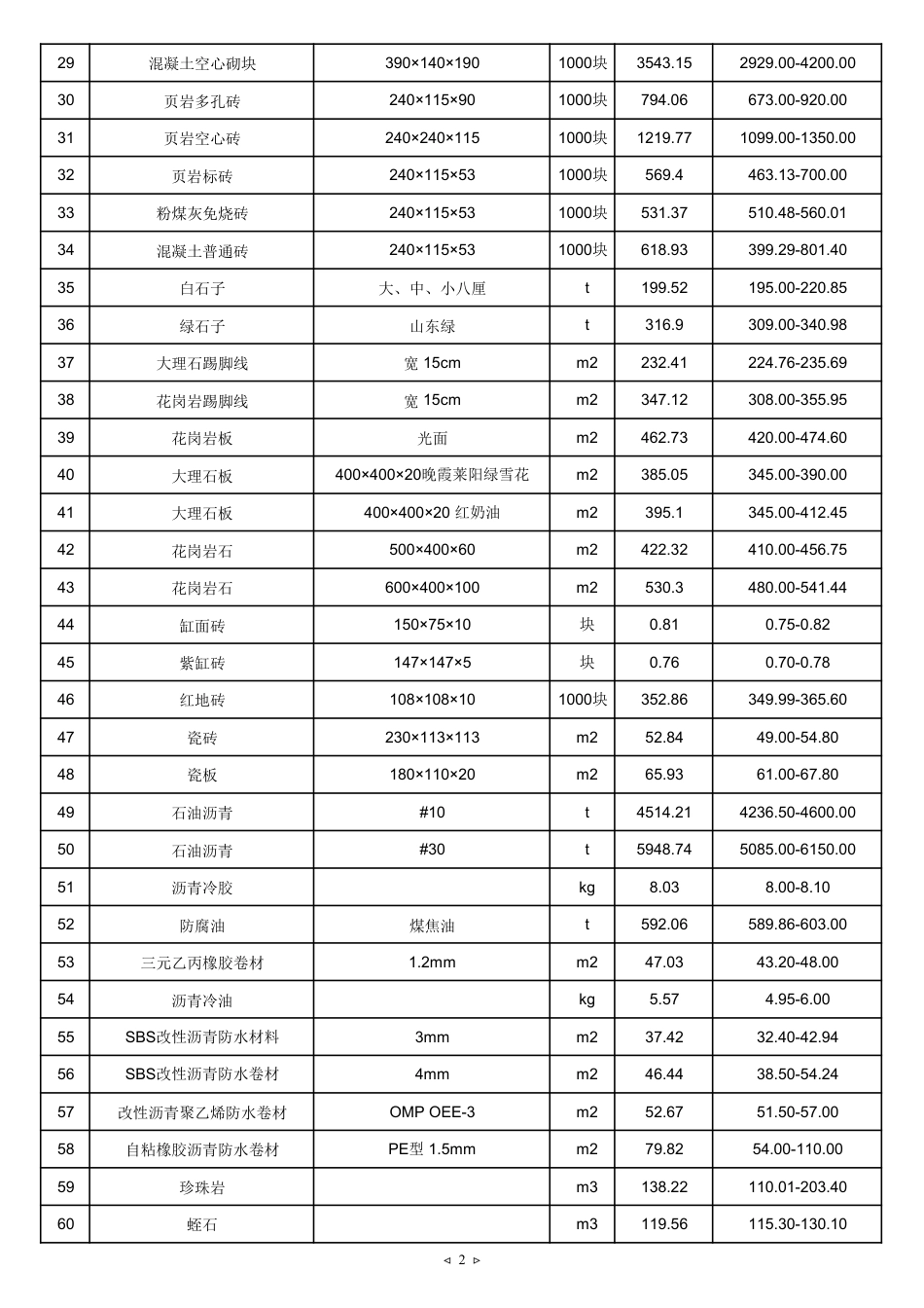 2025年9月天津建设工程主要材料市场价格.pdf_第2页