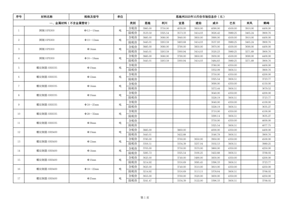 2025年10月份恩施各县市市场信息价.pdf_第2页