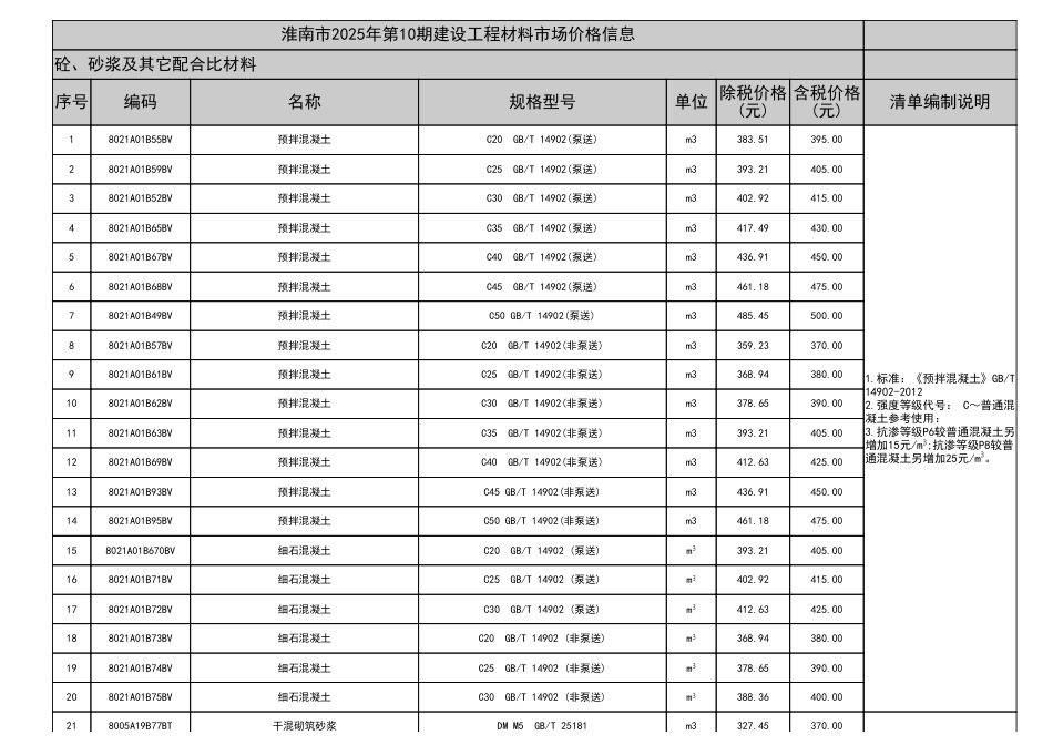 2025年10月淮南市材料价格信息-信息价.pdf_第1页