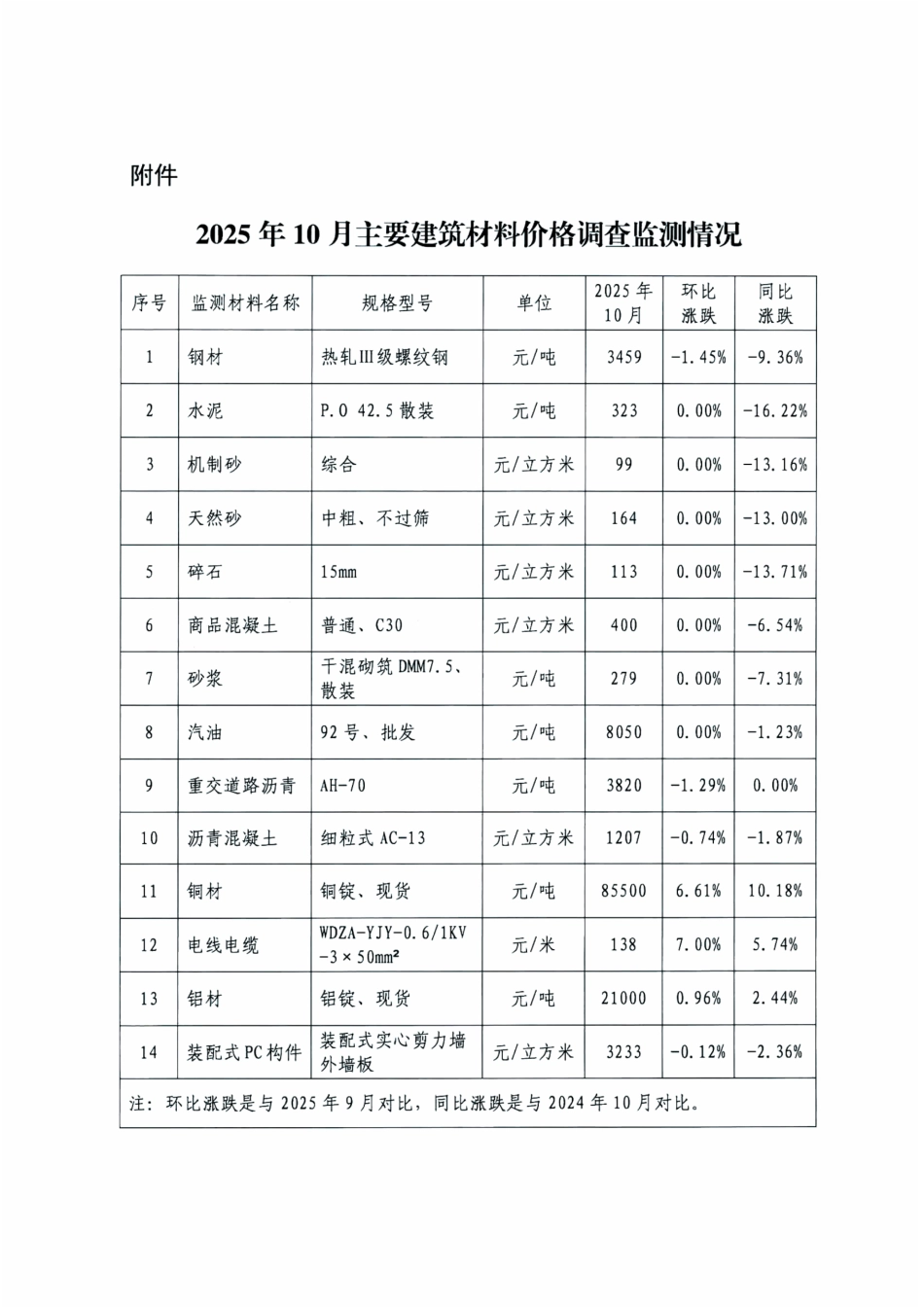 2025年10月武汉市主要建筑材料价格监测情况简报.pdf_第3页