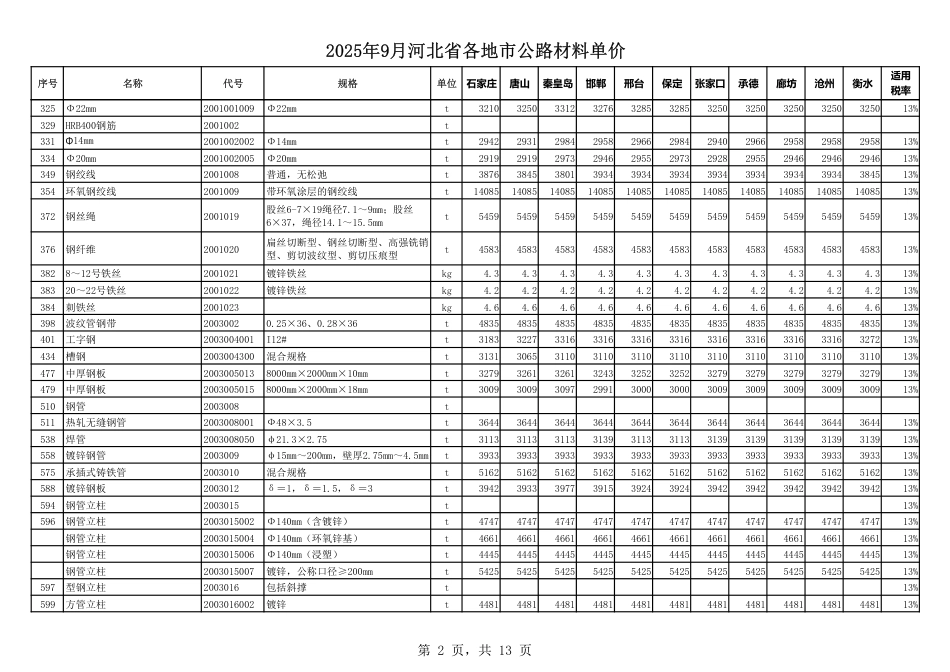 2025年9月河北省各地市公路材料单价-信息价.pdf_第3页