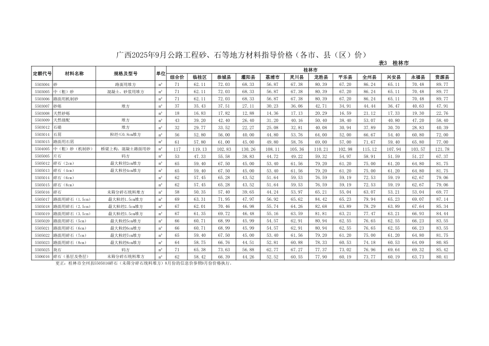 广西2025年9月公路工程砂、石等地方材料指导价格（各市、县（区）价）.pdf_第3页