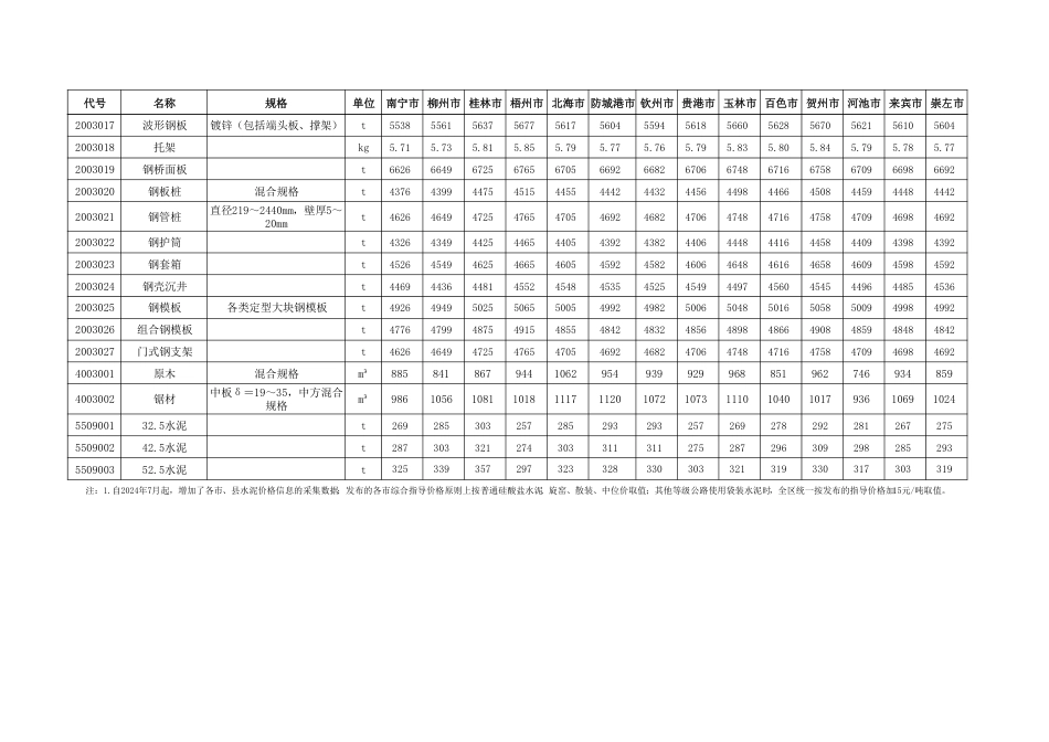 广西2025年9月公路工程主要外购材料指导价格（各市价）.pdf_第2页