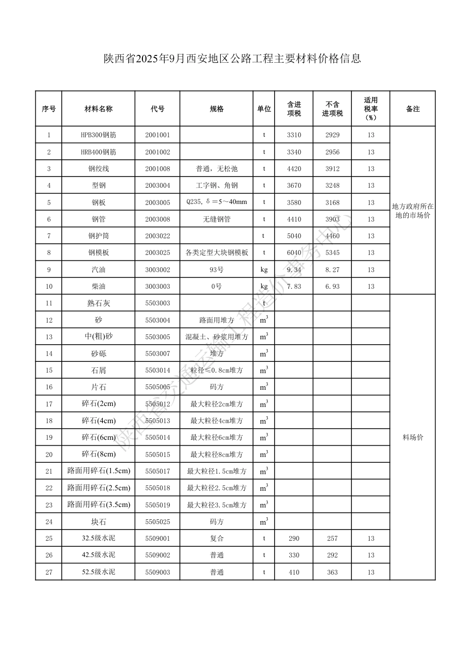 陕西省2025年9月公路工程主要材料价格信息-信息价.pdf_第3页