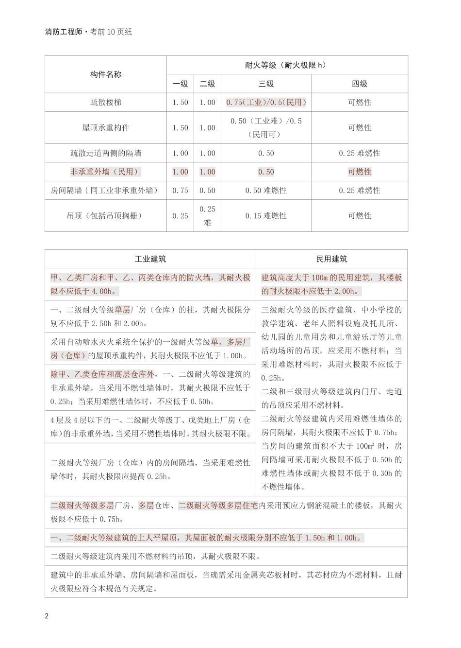 2025年消防工程师《消防安全案例分析》考前10页纸.pdf_第2页