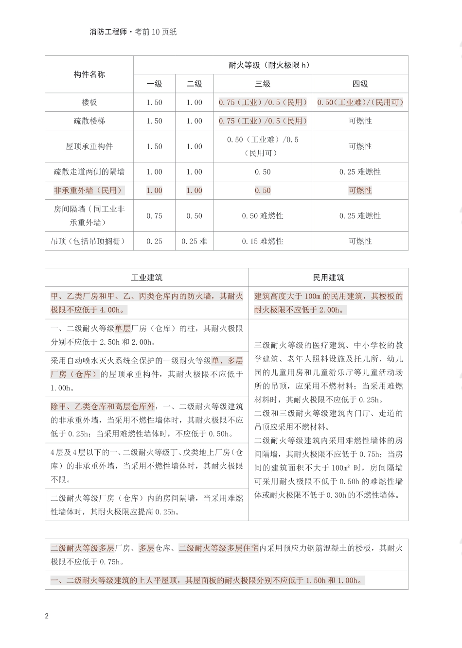 2025年消防工程师《消防安全技术实务》考前10页纸.pdf_第2页