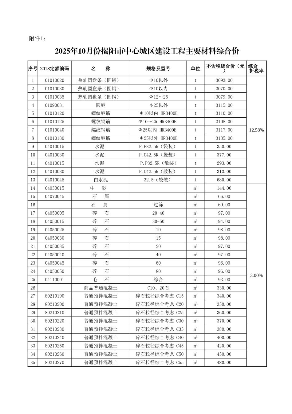 2025年10月份揭阳市建设工程主要材料综合价-揭标定函〔2025〕20号.xls_第1页