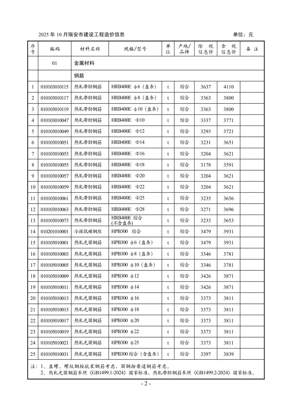 2025年第10期温州市瑞安工程造价信息-信息价.pdf_第2页