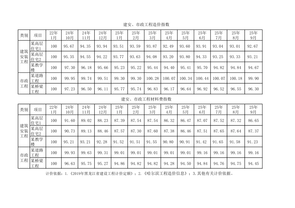 哈尔滨2025年第十（10）期工程造价指数.pdf_第1页