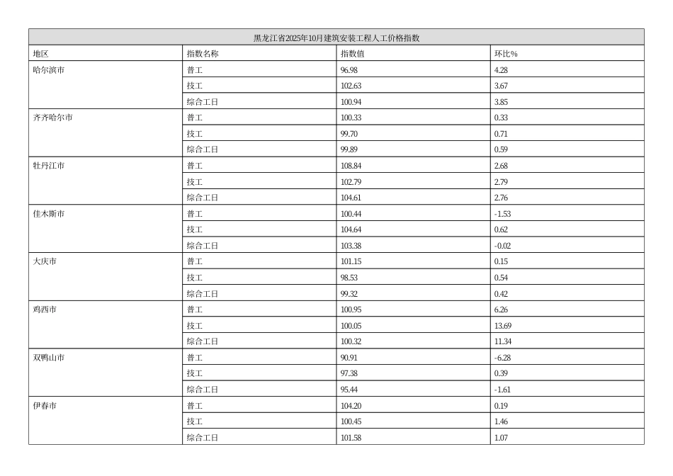 黑龙江省2025年10月建筑安装工程人工价格指数.pdf_第1页