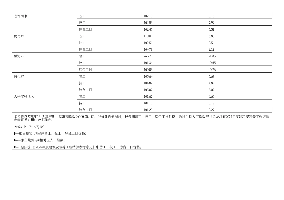 黑龙江省2025年10月建筑安装工程人工价格指数.pdf_第2页
