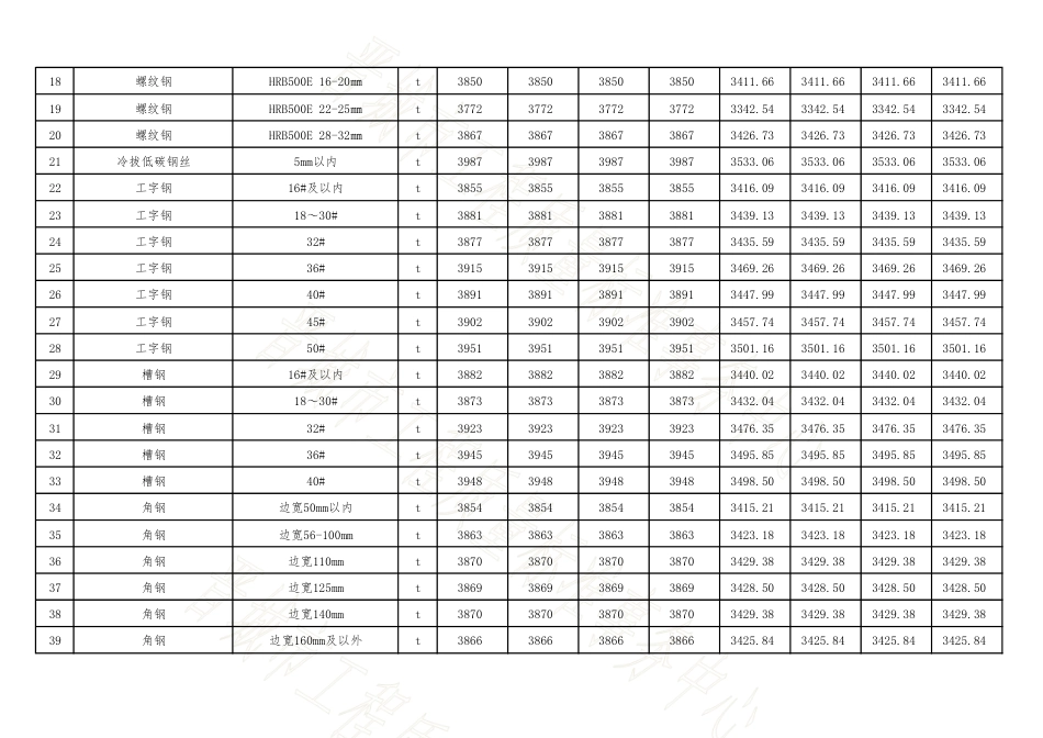 晋城市2025年9-10月四县(市)常用建设工程材料价格信息.pdf_第2页