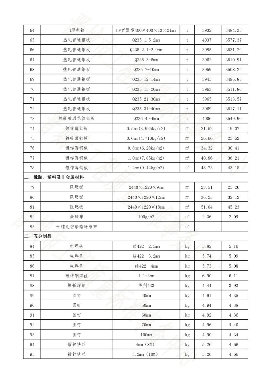 晋城市2025年9月常用建设工程材料价格信息.pdf_第3页