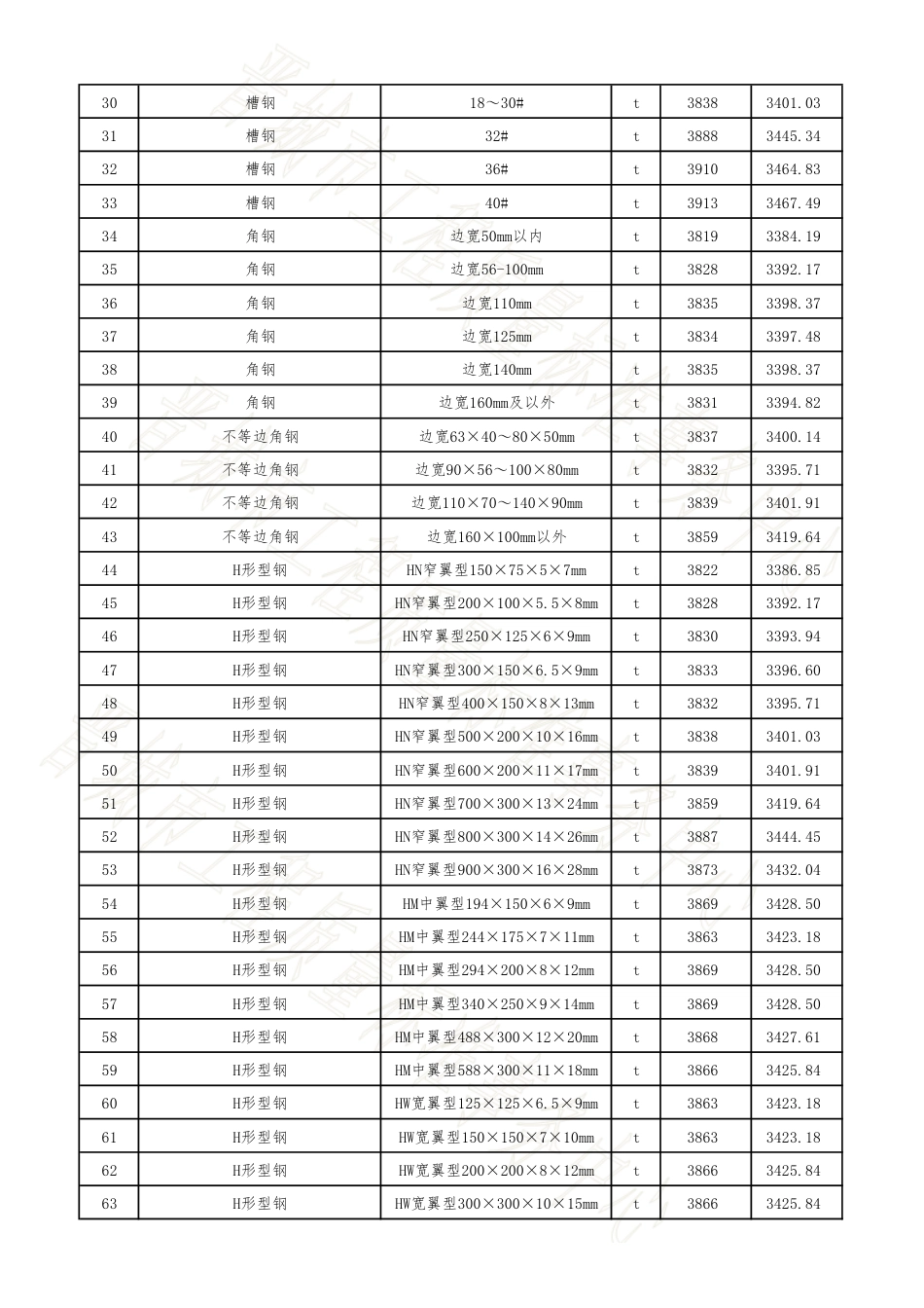 晋城市2025年10月常用建设工程材料价格信息.pdf_第2页