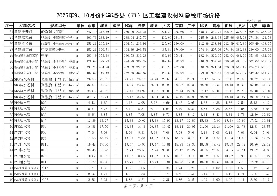 2025年9、10月份邯郸各县(市)区工程建设材料市场价格.pdf_第2页