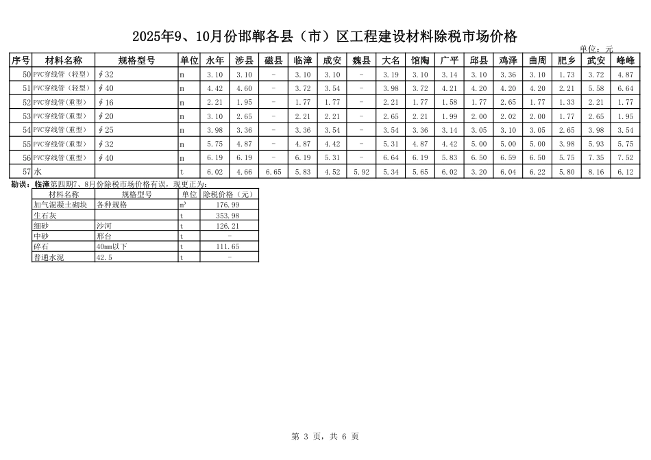2025年9、10月份邯郸各县(市)区工程建设材料市场价格.pdf_第3页