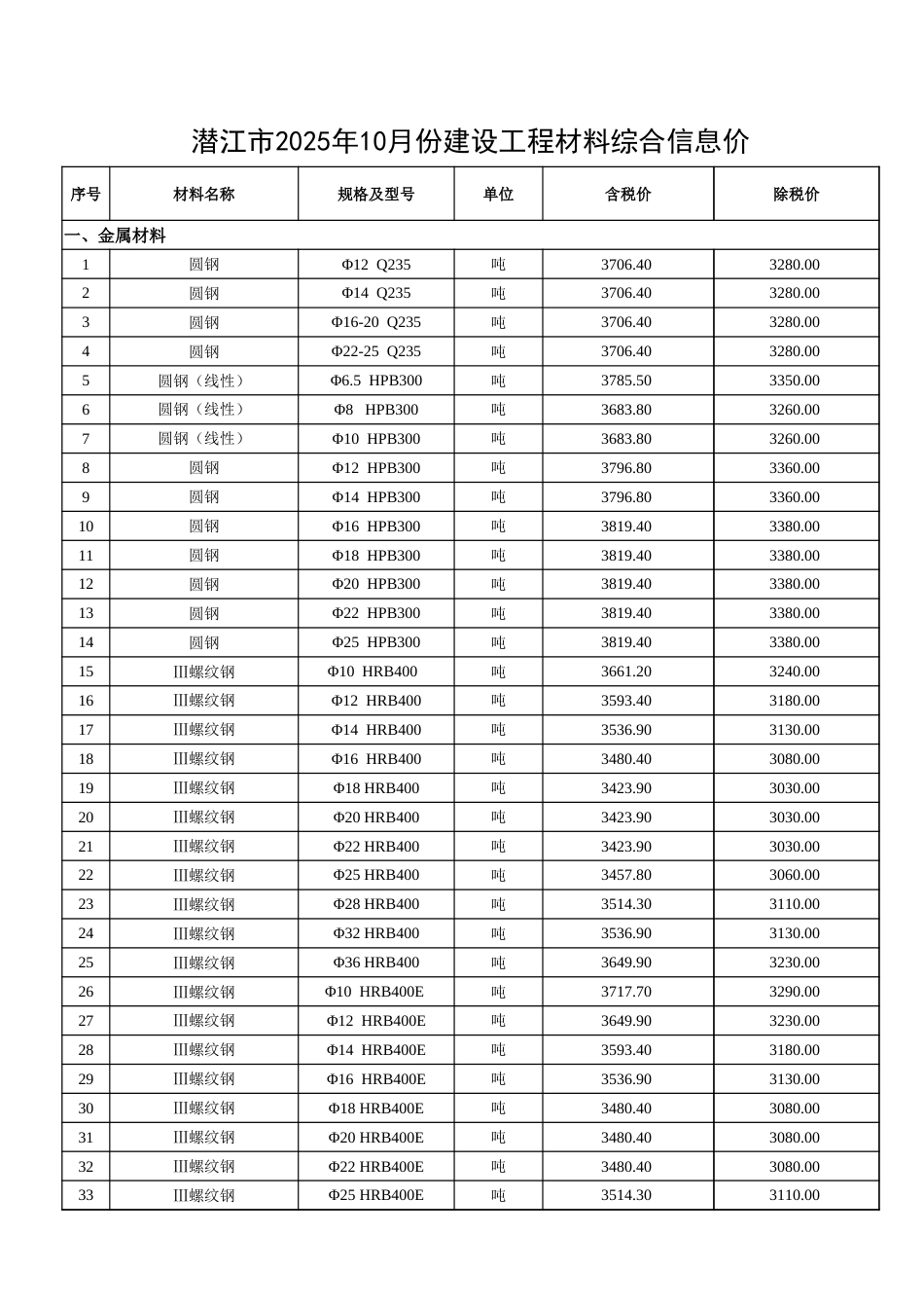 2025年10月份潜江市建设工程材料市场信息价.xlsx_第1页