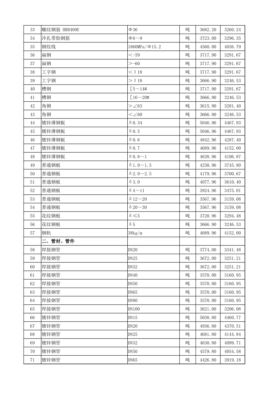 2025年10月湖北省各市、州工程材料市场信息价.xlsx_第2页