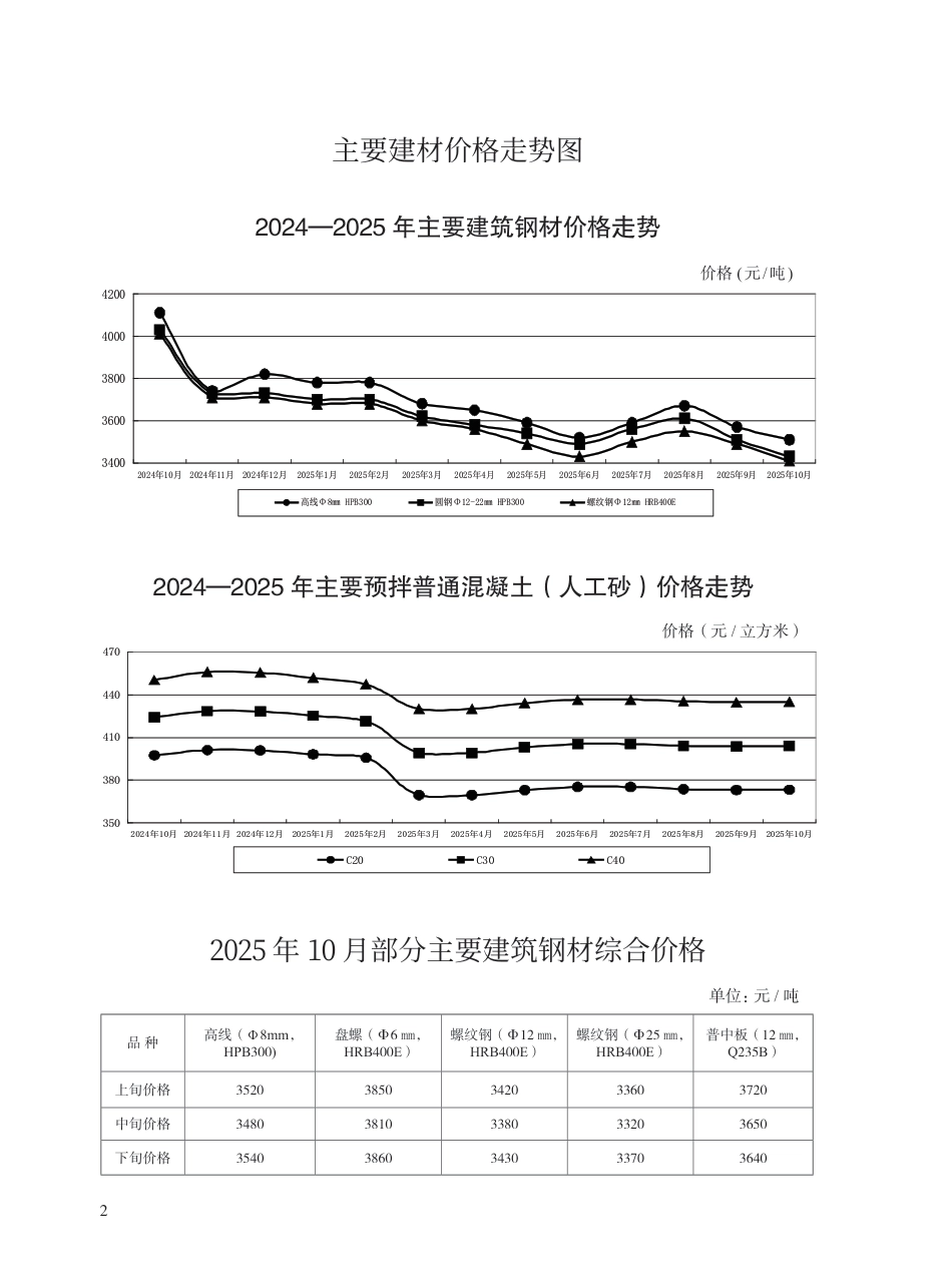 2025年10月青岛市建设工程材料价格-信息价.pdf_第2页
