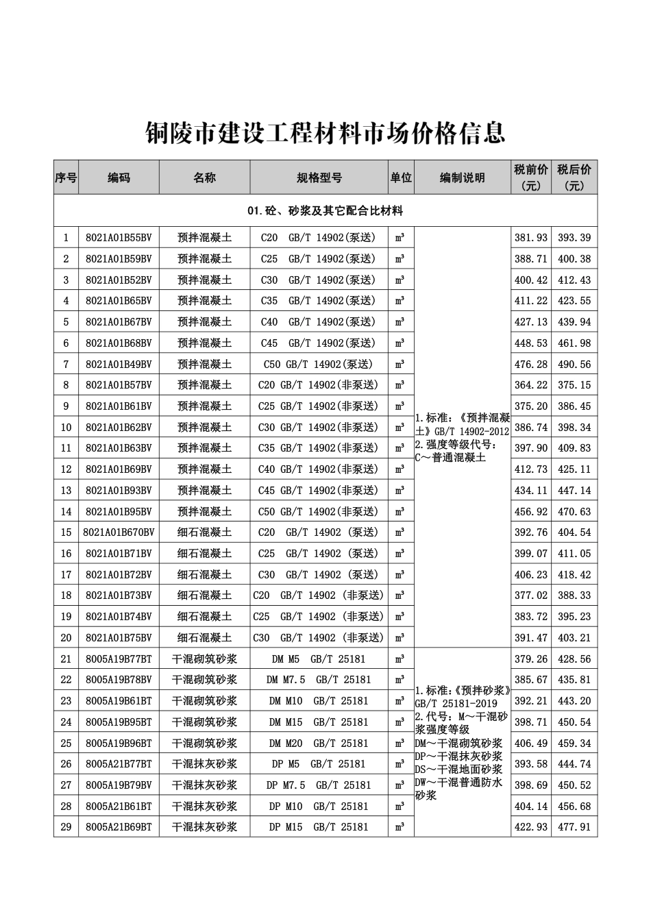 2025年第10期《铜陵工程造价》-信息价.pdf_第3页