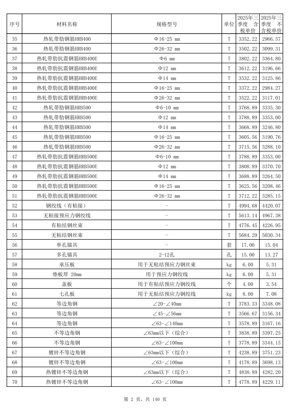 2025年第三季度郑州市建设工程材料价格信息.pdf_第2页