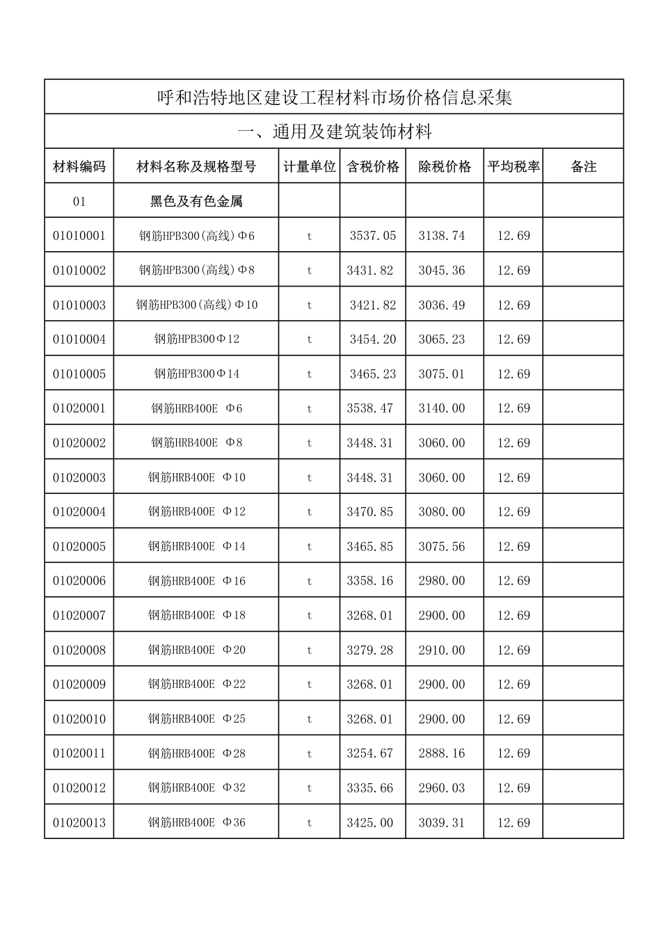 呼和浩特市2025年第五期(9-10月份)建设工程造价信息-信息价.pdf_第1页